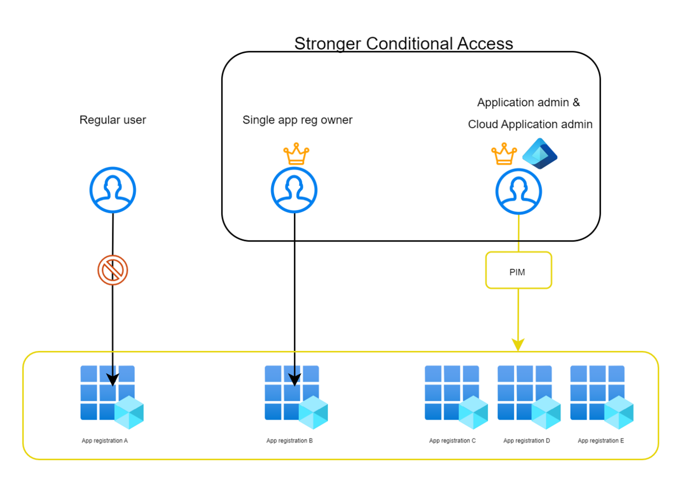 Summarizing graphic of assignment logic for Application Owners