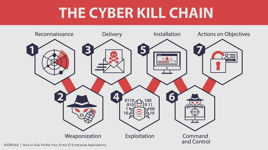 The Cyber Kill Chain by CyCraft Technology Corp